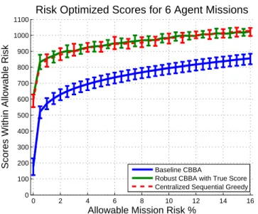 Fig. 4: Monte Carlo results for a 6 agent, 60 task, time- time-critical mission, with uncertain travel times and task  dura-tions