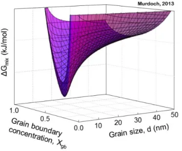Figure 5: The free energy landscape of a stable nanocrystalline alloy as calculated by the  regular nanocrystalline solution model, where a minimum in free energy exists at a finite grain 