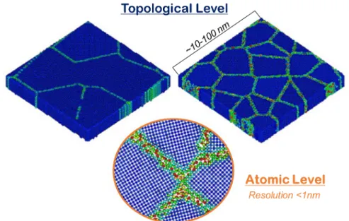 Figure 9: Schematic of the multi-scale considerations of nanocrystalline states in describing the  thermodynamic configuration (or phase) space (images are from the work of Millett et al