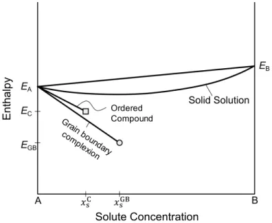 Figure 14: Schematic of the binary alloy energy diagram including an ordered phase (square)  and a 2D grain boundary compound/complexion (circle) where the energy of non-stoichiometric 