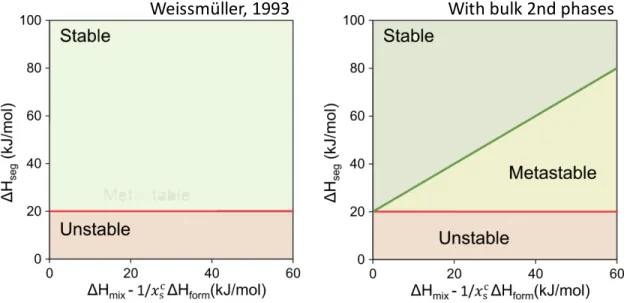 Figure 15: A stability map for selecting nanocrystalline alloys based on the bulk thermodynamic  parameters of the alloy pair (only enthalpic considerations of stability)