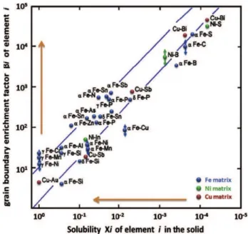 Figure 16: The experimentally-observed relationship between the terminal solubility of  an alloy (which is related to the tendency for second phase formation) and the enrichment factor 