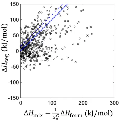 Figure 17: Transition metal – transition metal binary alloys plotted using Miedema estimates  [31,79] of ∆