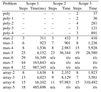 Table 1 contains both the running time and the number of candidates considered in solving each benchmark under each of the three scopes discussed above