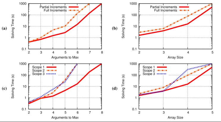Figure 14. Effects of Increment Type and Scope on Solving Time