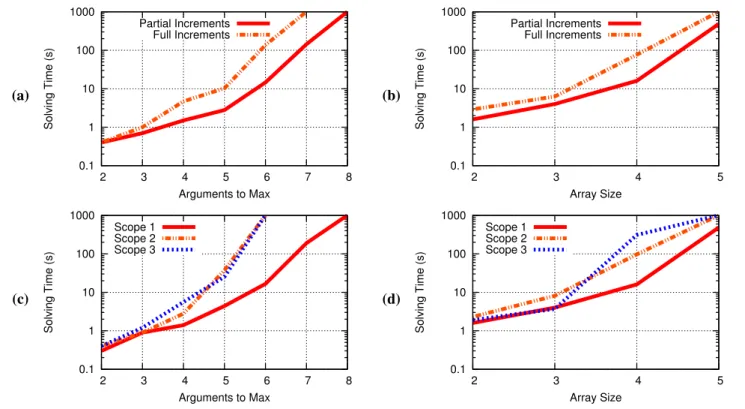 Figure 14. Effects of Increment Type and Scope on Solving Time cient matching heuristic based on patterns provided by the