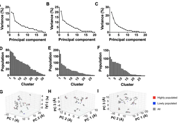 Fig. 2. Variance of the top 20 modes of principal component analysis of the structural ensembles for: A) ALK353, B) ALK507, and C) 5ALK