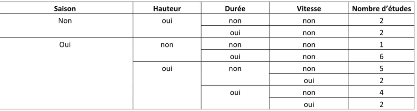 Tableau 5 : Paramètres de l’aléa considérés dans les études d’évaluation des dommages agricoles 