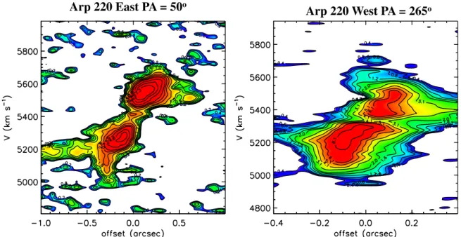 Figure 5 shows the distribution of CO emission and the gas kinematics along the major axes of the west and east nuclei.