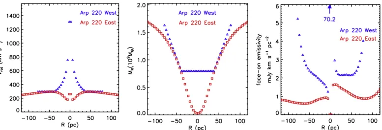 Figure 6. Derived rotation curves of  enclosed dynamical mass as a function of radius are shown for the Arp 220 east and west disks as derived from ﬁ tting the high- high-resolution line pro ﬁ les ( see text ) 
