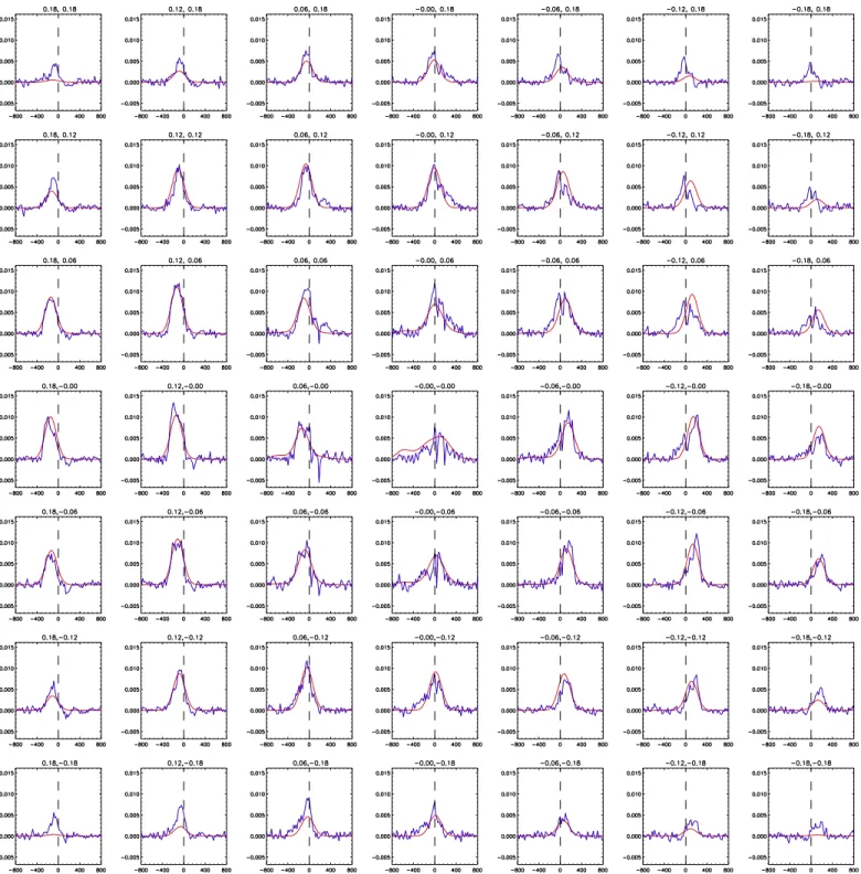 Figure 9. Observed and model spectra ( blue and red curves, respectively ) are shown for a 60 mas grid centered on Arp 220 west