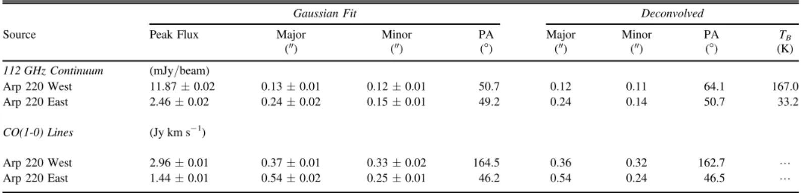 Table 1 lists the measured source ﬂ uxes and peak brightness temperatures for both the continuum and the CO ( 1-0 ) line, and Table 2 contains the results of two-dimensional Gaussian ﬁ ts to each of the sources