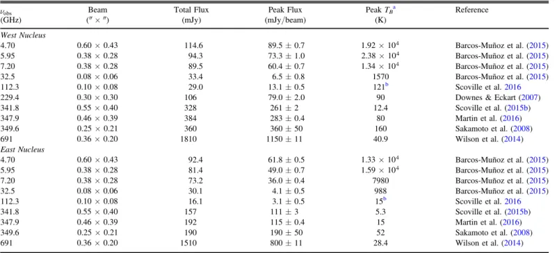 Table 3 Continuum Fluxes