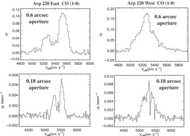 Figure 3. CO ( 1-0 ) emission from the east and west nuclei, in apertures of 0 8 ( top panels ) and 0 18 ( bottom panels ) diameter centered on each nucleus