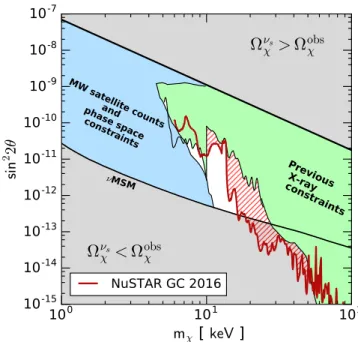 FIG. 1. Simplified overview of constraints on ν MSM sterile neutrino dark matter in the plane of mass and mixing angle;