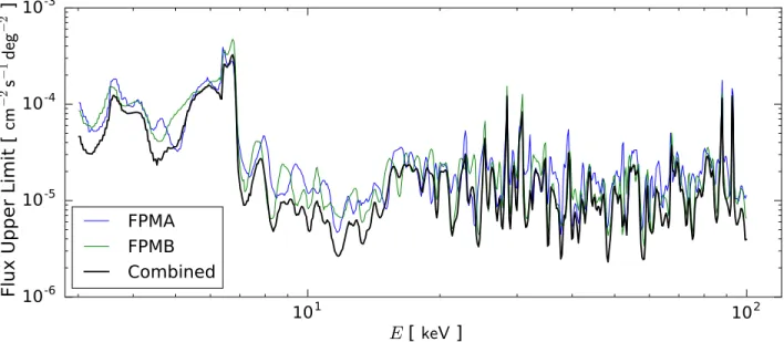 FIG. 5. Data and folded model spectra from FPMA (left) and FPMB (right) in 3 – 110 keV