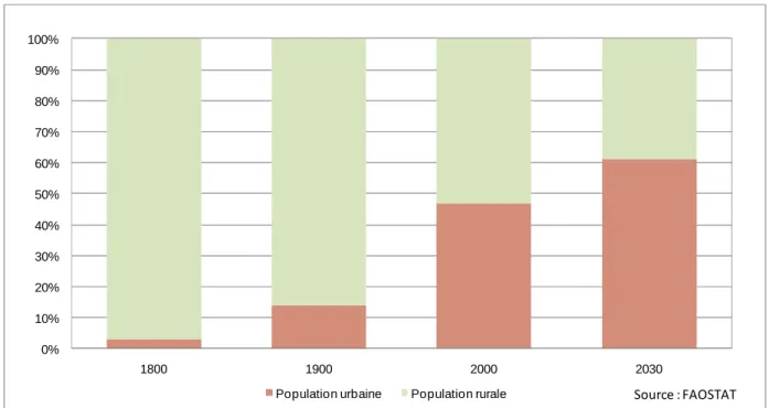 Figure  n°1).  En  Europe 3 ,  en  2007,  la  population  urbaine  représentait  déjà  72 %  de  la  population totale (INSEE, 2007)