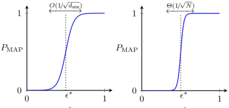 Figure 1: Left: Sharp transition of the block-MAP error. From [1] we know that the transition width is O(1/ √