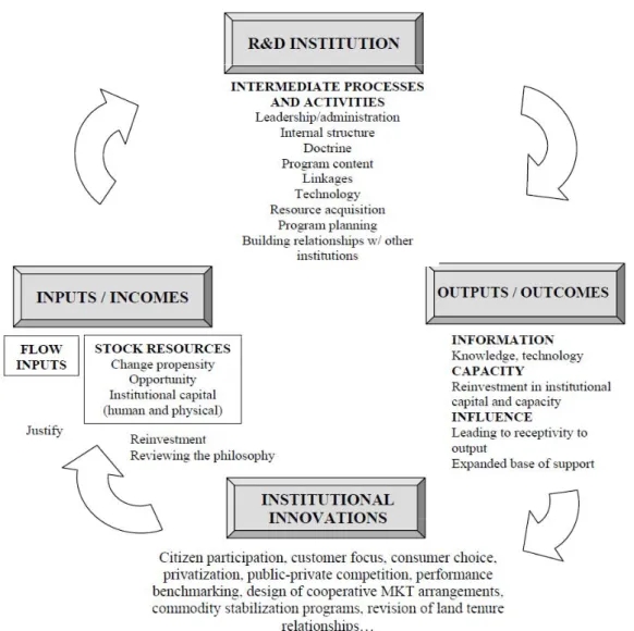 Figure 2. Virtuous circle of processes involved in a science agency as a heart of the national  innovation framework