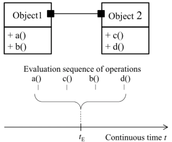 Figure 2 depicts the causality problem of OO modeling. 