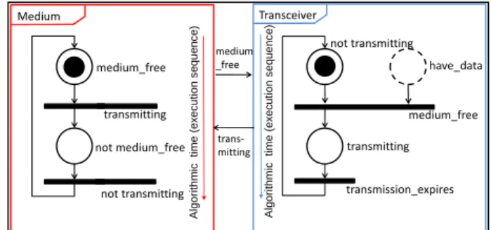 Figure 3. OO model of the CSMA communication   problem containing an algorithmic loop 