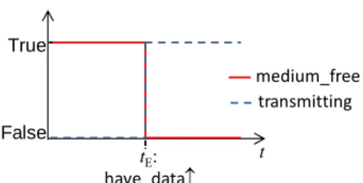Figure 4. Timing diagram of the algorithmic loop in the  CSMA communication model 