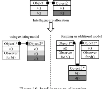 Figure 10. Intelligence re-allocation 