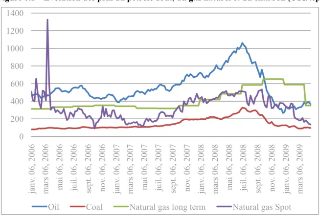 Figure 0.1 – Évolution des prix du pétrole brut, du gaz naturel et du charbon (US$/tep) 