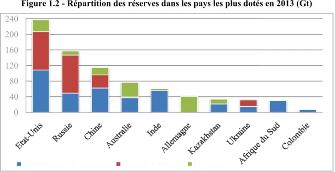 Figure 1.2 - Répartition des réserves dans les pays les plus dotés en 2013 (Gt) 