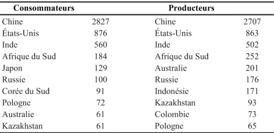 Tableau 1.3 - Principaux producteurs et consommateurs en 2010 (Mt) 