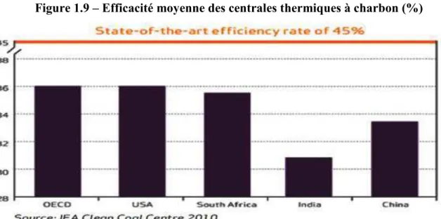 Figure 1.9 – Efficacité moyenne des centrales thermiques à charbon (%) 