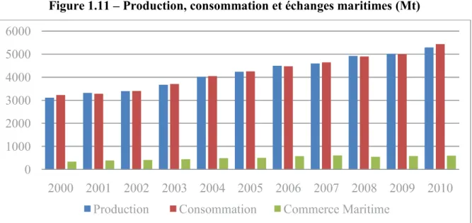 Figure 1.11 – Production, consommation et échanges maritimes (Mt) 