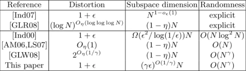 Fig. 1. The best known results for constructing almost-Euclidean subspaces of ℓ N 1 . The parameters ǫ, η, γ ∈ (0, 1) are assumed to be constants, although we explicitly point out when the dependence on them is subsumed by the big-Oh notation.