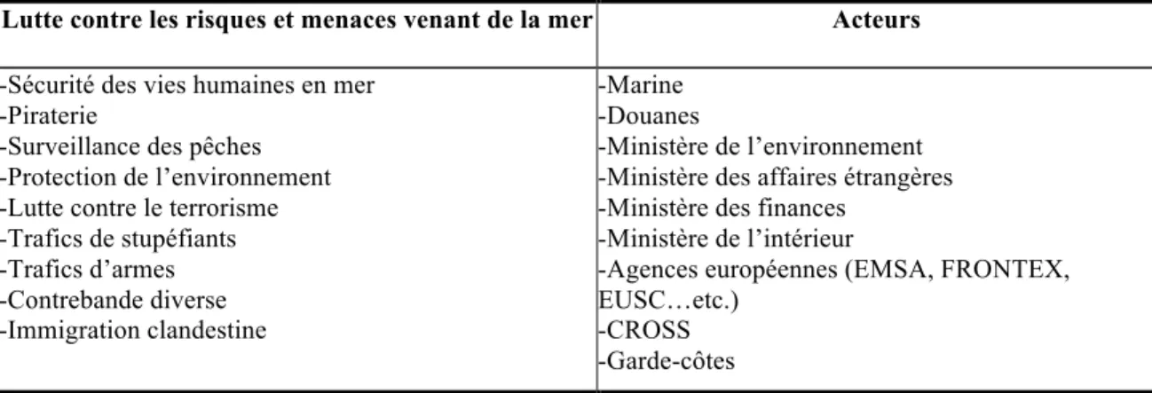 Tableau 13 - Les principales activités de surveillance maritime et leurs acteurs  Lutte contre les risques et menaces venant de la mer  Acteurs 