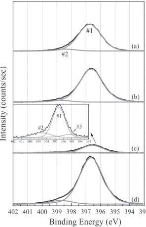 Figure 4. XPS spectra of Al 2p peak (a) at the pre-annealed sample surface and (b) within the film, (c) at the activated sample surface and (d) within the film.