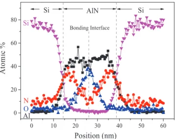 Figure 10. Cross sectional temperature profile of 40 nm SiO 2 /Al 2 O 3 /AlN/Si on Si according to COMSOL multi-physic simulation.