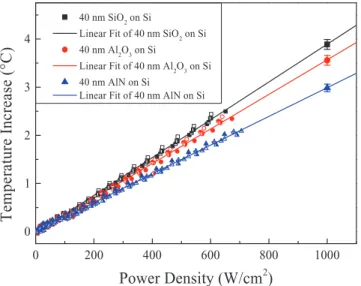 Figure 12. Temperature increase in RTD formed on 40 nm SiO 2 /Al 2 O 3 /AlN on Si as a function of supplied power density.