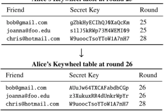 Figure 5: Evolution of a client’s keywheel table. The keywheel entry for chris@hotmail.com has a round number higher than the current round because it was recently established through the add-friend protocol, and Chris’s client supplied a DialingRound valu