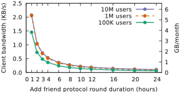 Figure 6: Required client-side bandwidth for the add-friend protocol when varying the round duration.