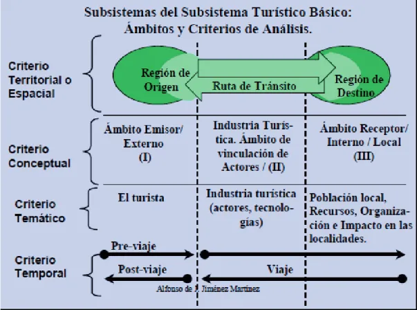 Figura 2. Subsistemas del Subsistema Turístico Básico. Fuente: Jiménez, 2005