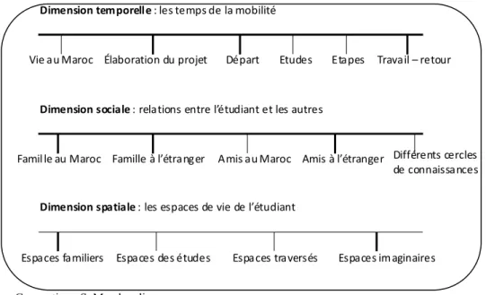 Figure 1 – Les dimensions de la mobilité 