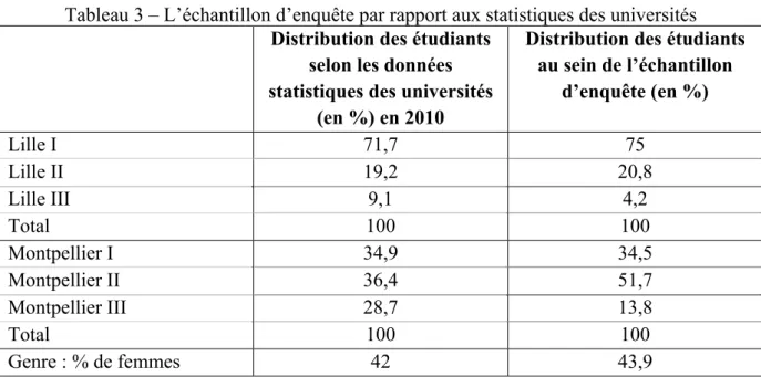 Tableau 3 – L’échantillon d’enquête par rapport aux statistiques des universités  Distribution des étudiants 