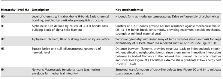 Table 1 provides a summary of the roles and mechanisms of individual levels of structural hierarchies shown in Figure 3 for the overall system behavior, illustrating that each hierarchical level plays a key role in achieving the overall system performance