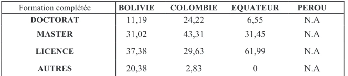 Tableau n°3 : Les chercheurs nationaux par niveaux de formation (en %) en 2010 Formation complétée  BOLIVIE  COLOMBIE  EQUATEUR  PEROU!