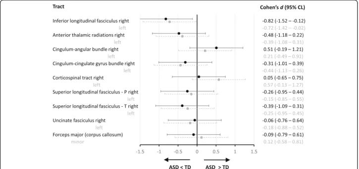 Fig. 2 Effect sizes and 95% confidence limits (CL) for group differences in average FA per tract