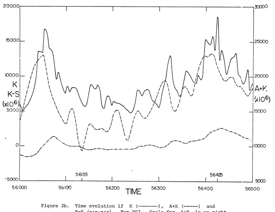 Figure  2b.  Time  evolution  if  K  (  ),  A+K  (-----)  and K-S  (-.-..-.).  Run PE3