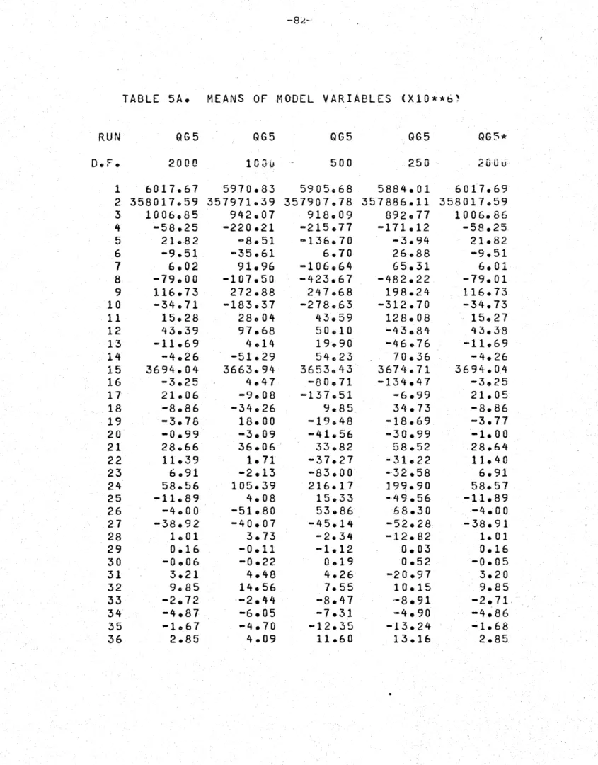 TABLE  5A.  MEANS  OF  MODEL  VARIABLES  (XlO**6 RUN QG5 10oD.eF. 1 2 3 4 5 6 7 8 9 10 11 12 13 14 15 16 17 18 19 20 21 22 23 24 25 26 27 28 29 30 31 32 33 34 35 36 QG5500QG520006017.67358017.591006,85-58.2521 .82-9.516.02-79.00116.73-34.7115.2843.39-11.69