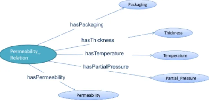 Fig. 2. n-ary relation Permeability Relation.