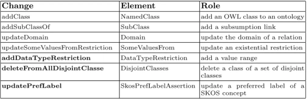 Table 1. A subset of change operations for naRyQ