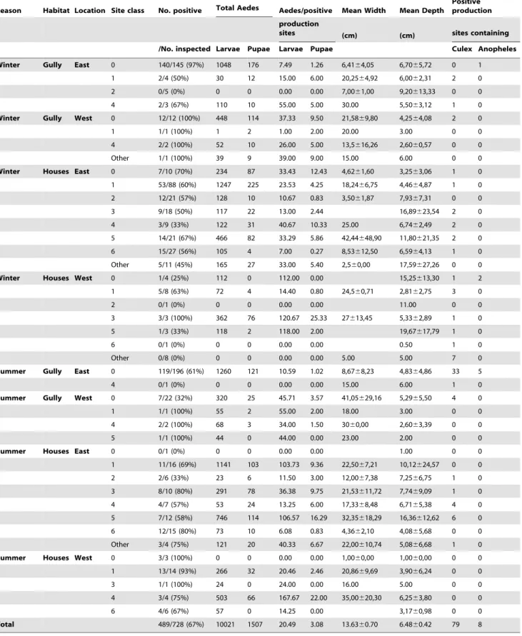 Table 1. Typology of Aedes albopictus production sites.